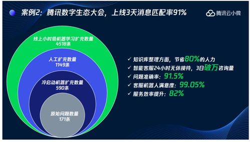 客服形式升級革新 AI技術助力打造智能客服與雙創(chuàng)服務平臺